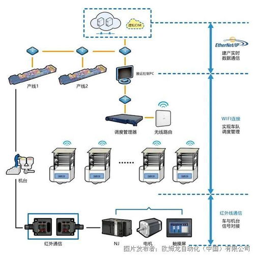 oled智能工廠中eip網(wǎng)絡的構(gòu)建 現(xiàn)行工廠架構(gòu)上低成本實現(xiàn)異地工廠的實時監(jiān)控